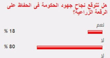 80%من القراء يستبعدون نجاح جهود الحكومة فى الحفاظ على الرقعة الزراعية