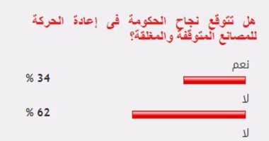 %64 من القراء يستبعدون نجاح الحكومة فى إعادة الحركة للمصانع المتوقفة والمغلقة