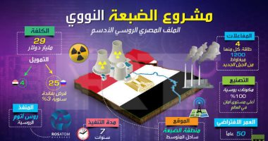 إنفوجراف.. 5 أرقام تلخص مشروع الضبعة النووى بين مصر وروسيا