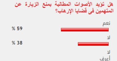 غالبية القراء يؤيدون منع الزيارة عن المتهمين فى قضايا الإرهاب