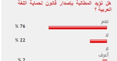 غالبية القراء يؤيدون إصدار قانون لحماية اللغة العربية