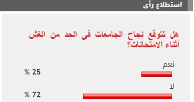 غالبية القراء لا يتوقعون نجاح الجامعات فى الحد من الغش أثناء الامتحانات