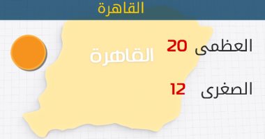 الأرصاد: طقس اليوم معتدل .. والعظمى بالقاهرة 20 درجة