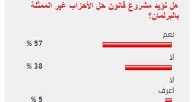 %57 من القراء يؤيدون مشروع قانون حل الأحزاب غير الممثلة فى البرلمان