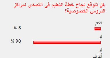 90%من القراء يستبعدون نجاح خطة التعليم فى التصدى لمراكز الدروس الخصوصية