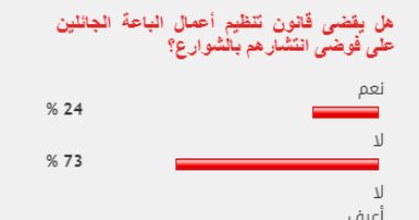 73%من القراء يستبعدون نجاح قانون تنظيم الباعة فى إنهاء الوقفات العشوائية