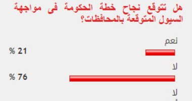 76% من القراء يستبعدون نجاح الحكومة فى مواجهة السيول المتوقعة بالمحافظات