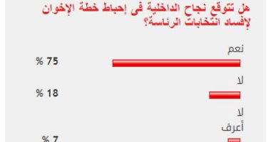75%من القراء يتوقعون إحباط الداخلية مخطط الإخوان لإفساد انتخابات الرئاسة