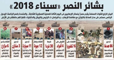اليوم السابع: بشائر النصر.. حصر خسائر الإرهابيين فى ثالث أيام العملية سيناء 2018