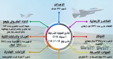 انفوجراف.. عملية سيناء 2018 الشاملة تواصل هزيمة الإرهاب على كل المحاور