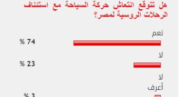 %74 من القراء يتوقعون انتعاش حركة السياحة مع استئناف رحلات الروس لمصر