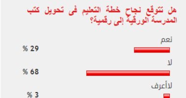 68%من القراء يستبعدون نجاح خطة التعليم فى تحويل الكتب الورقية إلى رقمية