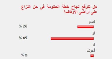 69% من القراء يستبعدون نجاح خطة الحكومة فى حل النزاع على أراضى الأوقاف