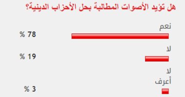 78% من قراء " اليوم السابع" يؤيدون المطالبة بحل الأحزاب الدينية 