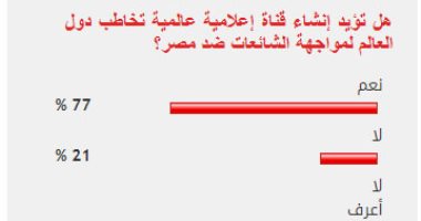 77%من القراء يؤيدون تدشين فضائية عالمية لتفنيد شائعات إعلام الغرب عن مصر