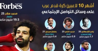 فوربس تعلن أشهر 10 لاعبين عرب على السوشيال ميديا.. ومحمد صلاح فى الصدارة