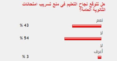 54% من القراء يستبعدون نجاح التعليم فى منع تسريب امتحانات الثانوية العامة