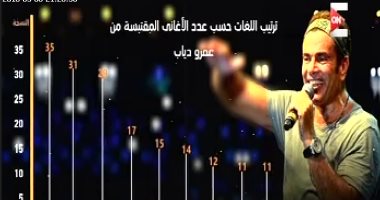 إبراهيم عيسى: 230 أغنية عالمية مقتبسة من عمرو دياب بـ 26 لغة (فيديو)