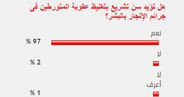 97% من القراء يؤيدون تغليظ عقوبة المتورطين فى جرائم الإتجار بالبشر