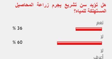 غالبية القراء يرفضون سن تشريع يجرم زراعة المحاصيل المستهلكة للمياه