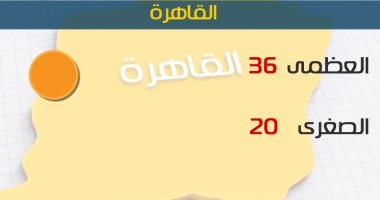 الأرصاد: ارتفاع درجات الحرارة اليوم.. والعظمى بالقاهرة 36 درجة