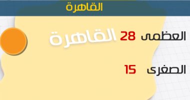 الأرصاد:طقس أول أيام الانتخابات معتدل..  والعظمى بالقاهرة 28 درجة 
