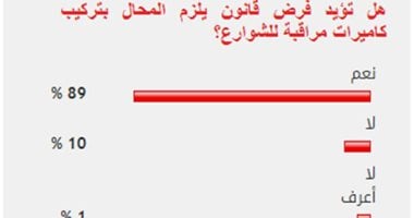 89%من القراء يؤيدون فرض قانون يلزم المحال بتركيب كاميرات مراقبة للشوارع