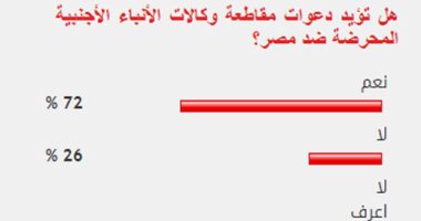 72%من القراء يؤيدون مقاطعة وكالات الأنباء الأجنبية المحرضة ضد مصر
