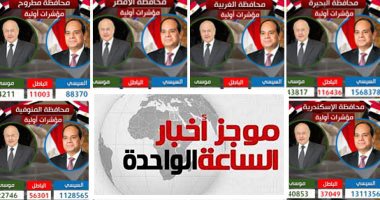 موجز الساعة 1.. مؤشرات أولية لانتخابات الرئاسة.. السيسى يتفوق بأكثر من 90%