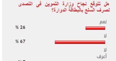 67%من القراء يستبعدون نجاح التموين فى وقف صرف السلع بالبطاقة الدوارة