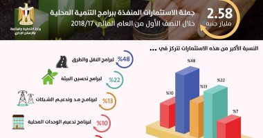 2.58 مليار جنيه استثمارات منفذة ببرامج التنمية بالنصف الأول من 2017/2018