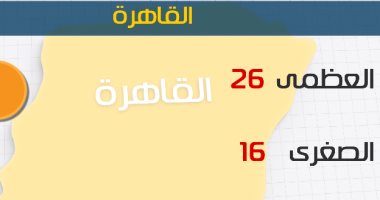 Ø§ÙØ£Ø±ØµØ§Ø¯: Ø·ÙØ³ Ø§ÙÙÙÙ ÙØ¹ØªØ¯Ù Ø¹ÙÙ Ø§ÙÙØ¬Ù Ø§ÙØ¨Ø­Ø±Ù.. ÙØ§ÙØ¹Ø¸ÙÙ Ø¨Ø§ÙÙØ§ÙØ±Ø© 26 Ø¯Ø±Ø¬Ø©