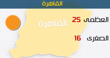 "الأرصاد": طقس اليوم معتدل.. والعظمى بالقاهرة 25 درجة