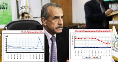 بالإنفو جراف.. "التضخم" يواصل تراجعه.. الإحصاء: انخفاض مؤشر "قياس الأسعار" لـ13.1%خلال مارس.. 19.4% حجم التراجع خلال عام.. توقعات بوصوله 10% نهاية 2018.. رئيس الجهاز: لن يعود المعدل لما بعد "التعويم" مرة أخرى