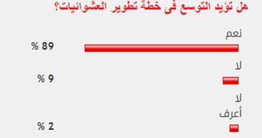 89 % من القراء يؤيدون التوسع فى خطة تطوير العشوائيات