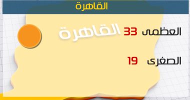 الأرصاد: طقس اليوم مائل للحرارة نهارا.. والعظمى بالقاهرة 33درجة