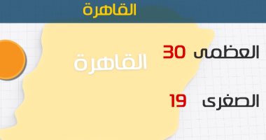 الأرصاد: انخفاض فى درجات الحرارة اليوم.. والعظمى بالقاهرة 30 درجة