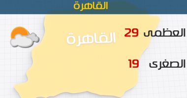 الأرصاد: انخفاض جديد فى درجات الحرارة اليوم.. والعظمى بالقاهرة 29 درجة
