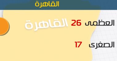 الأرصاد: انخفاض درجات الحرارة اليوم.. والعظمى بالقاهرة 26 درجة