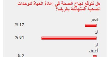 81%من القراء يستبعدون نجاح الصحة فى صيانة الوحدات الصحية المتهالكة بالريف