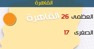 الأرصاد: طقس اليوم معتدل على الوجه البحرى.. والعظمى بالقاهرة 26 درجة