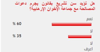 60% من القراء يؤيدون صدور قانون يجرم دعوات التصالح مع الإخوان الإرهابية