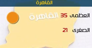 الأرصاد: ارتفاع جديد فى درجات الحرارة اليوم.. والعظمى بالقاهرة 35 درجة