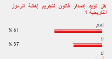 %61 من القراء يؤيدون إصدار قانون لتجريم إهانة الرموز التاريخية