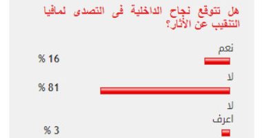 81%من القراء يستبعدون نجاح الداخلية فى التصدى لمافيا التنقيب عن الأثار