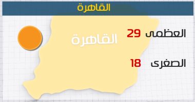 Ø§ÙØ£Ø±ØµØ§Ø¯: Ø·ÙØ³ Ø§ÙÙÙÙ ÙØ¹ØªØ¯Ù.. ÙØ§ÙØ¹Ø¸ÙÙ Ø¨Ø§ÙÙØ§ÙØ±Ø© 29 Ø¯Ø±Ø¬Ø©