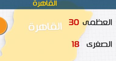 الأرصاد: طقس اليوم معتدل على السواحل الشمالية.. والعظمى بالقاهرة 30 درجة