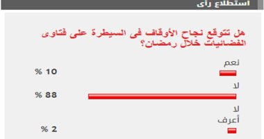 88%من القراء يستبعدون نجاح الأوقاف فى السيطرة على فتاوى الفضائيات برمضان