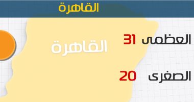 الأرصاد: طقس اليوم معتدل على السواحل الشمالية.. والعظمى بالقاهرة 31 درجة