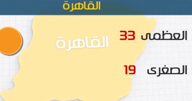 الأرصاد: طقس اليوم مائل للحرارة..والعظمى بالقاهرة 33 درجة